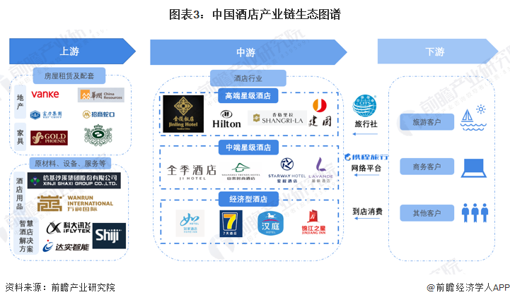 预见2023：《2023年中国酒店行业全景图谱》(附市场规模、竞争格局和发展前景(图3)