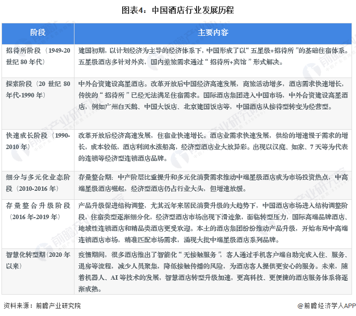 预见2023：《2023年中国酒店行业全景图谱》(附市场规模、竞争格局和发展前景(图4)