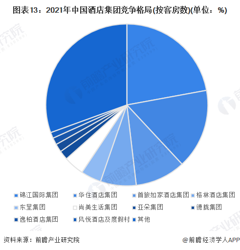 预见2023：《2023年中国酒店行业全景图谱》(附市场规模、竞争格局和发展前景(图13)