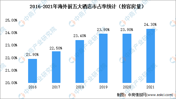 2022年全球酒店业市场数据预测分析：行业趋于头部集中(图2)