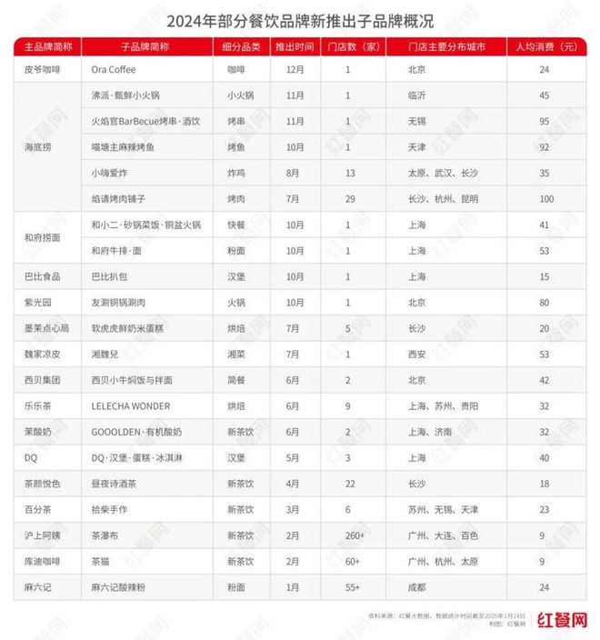 餐饮行业的7大变化(图2)