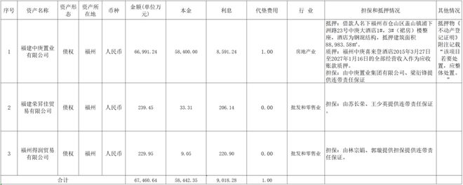 涉债逾67亿！福建一知名酒店资产将被处置(图2)